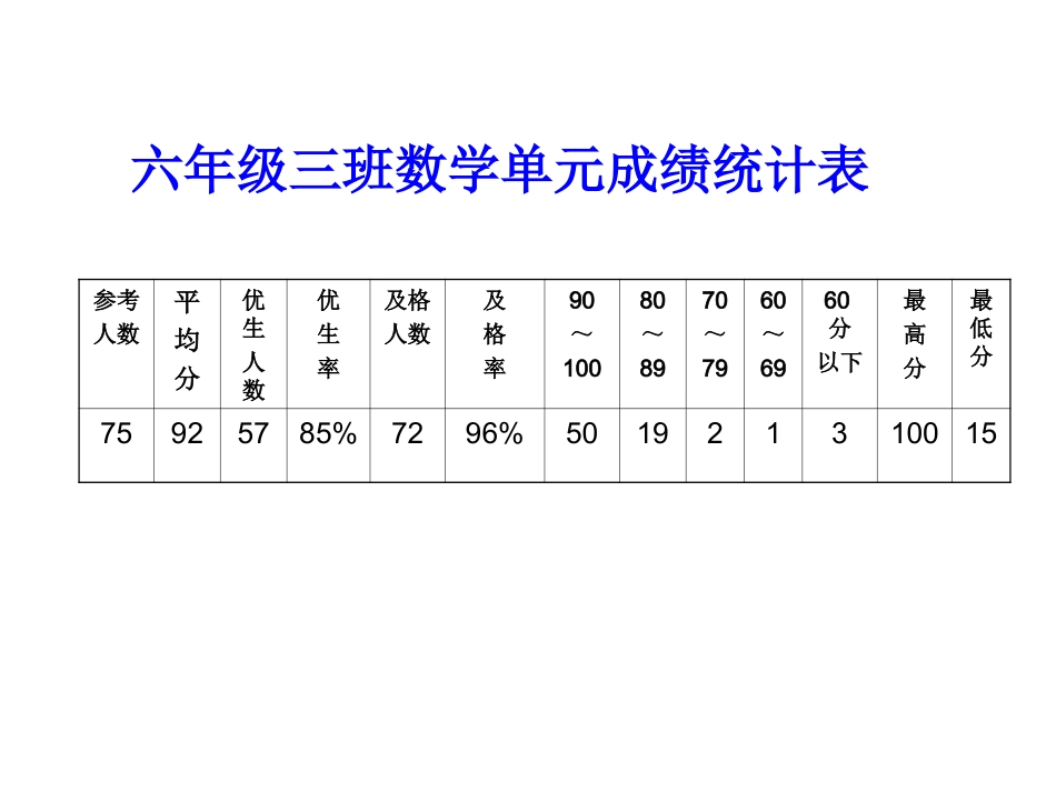 六年级上册圆单元测试试卷评讲课件_第3页