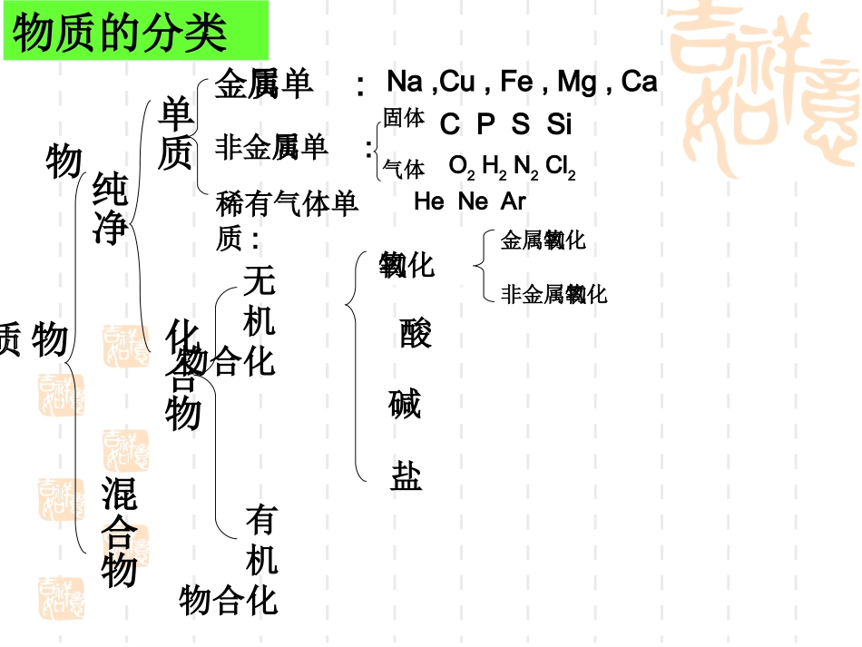 物质构成的奥秘总复习课件_第2页