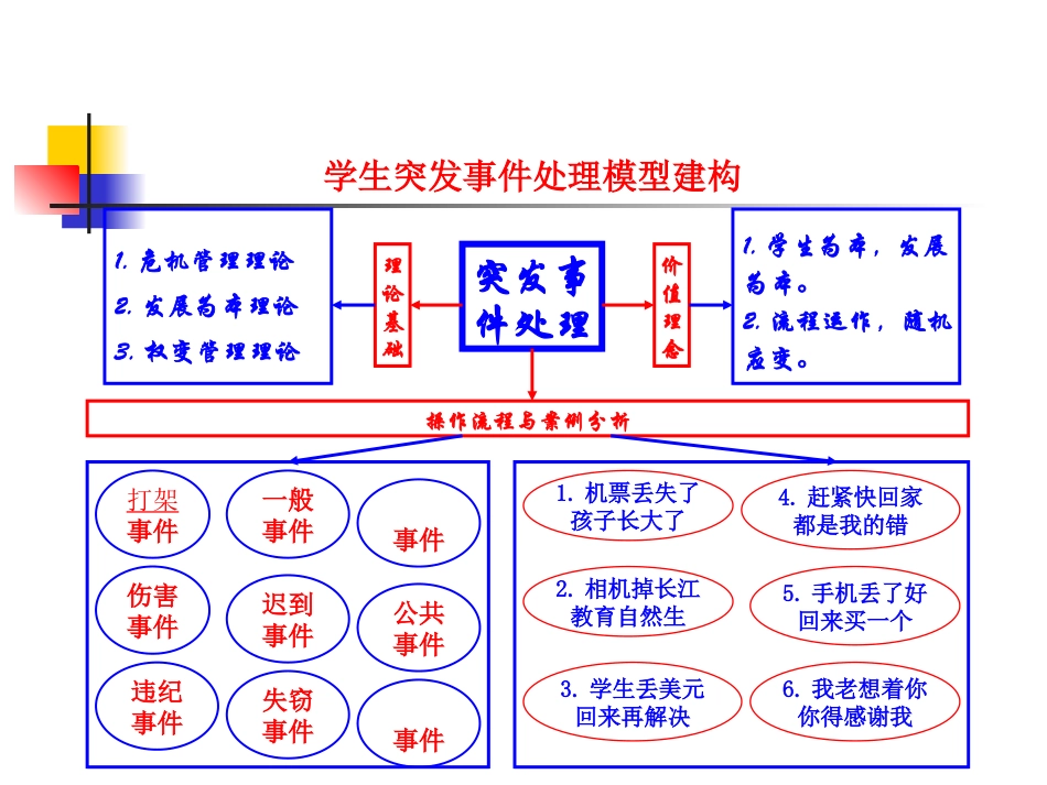 突发事件处理模型_第2页