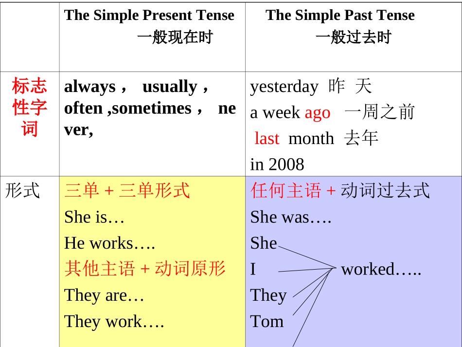 一般现在时一般过去时教学课件_第3页