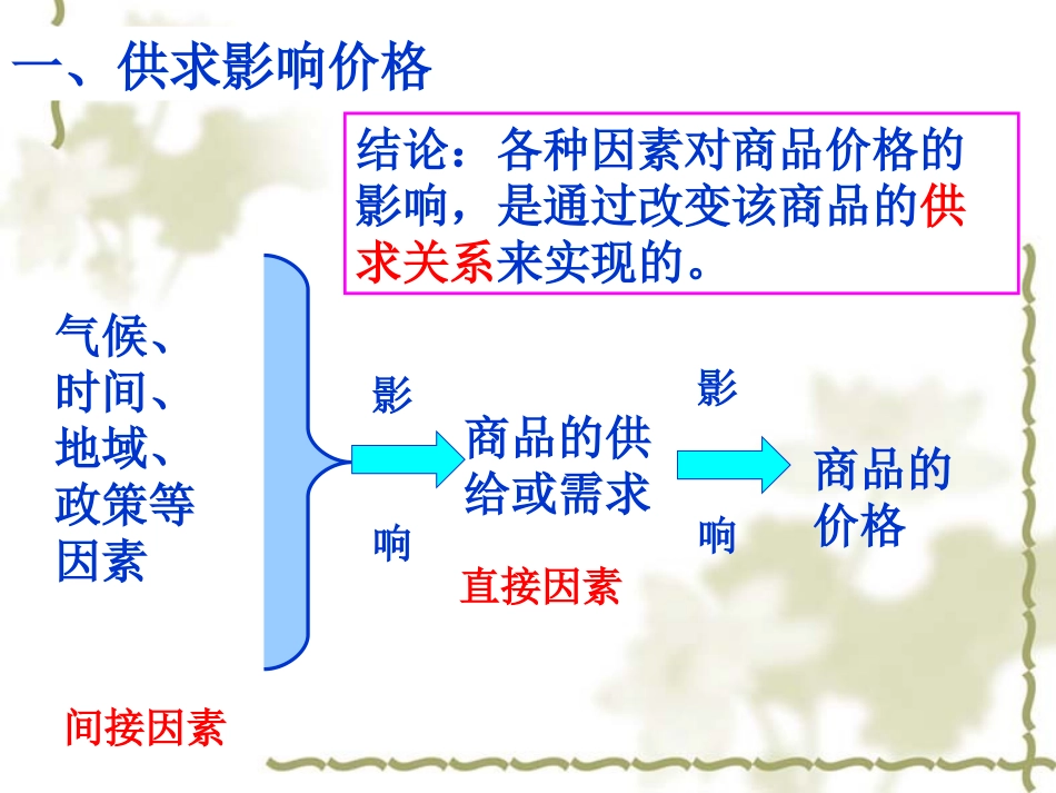 必修一经济生活21影响价格的因素_第3页