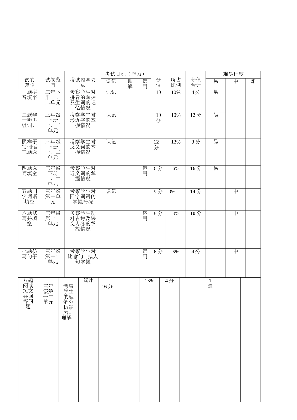 肖艳波三年级语文一二单元试题双向细目表_第2页