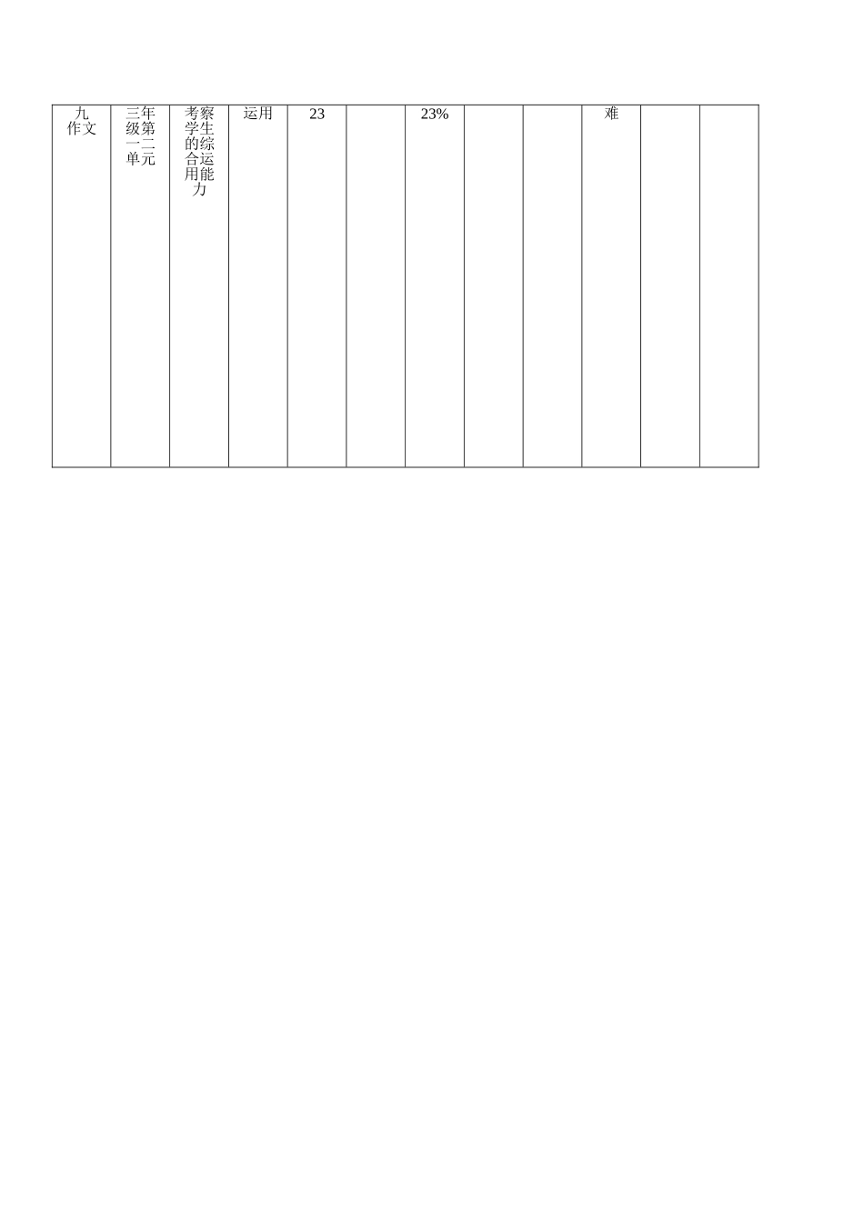肖艳波三年级语文一二单元试题双向细目表_第3页