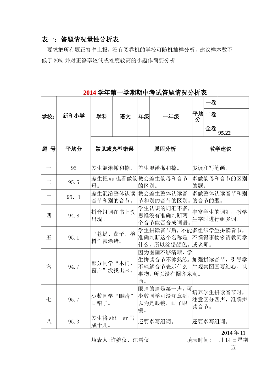 表一答题情况量性分析表_第1页