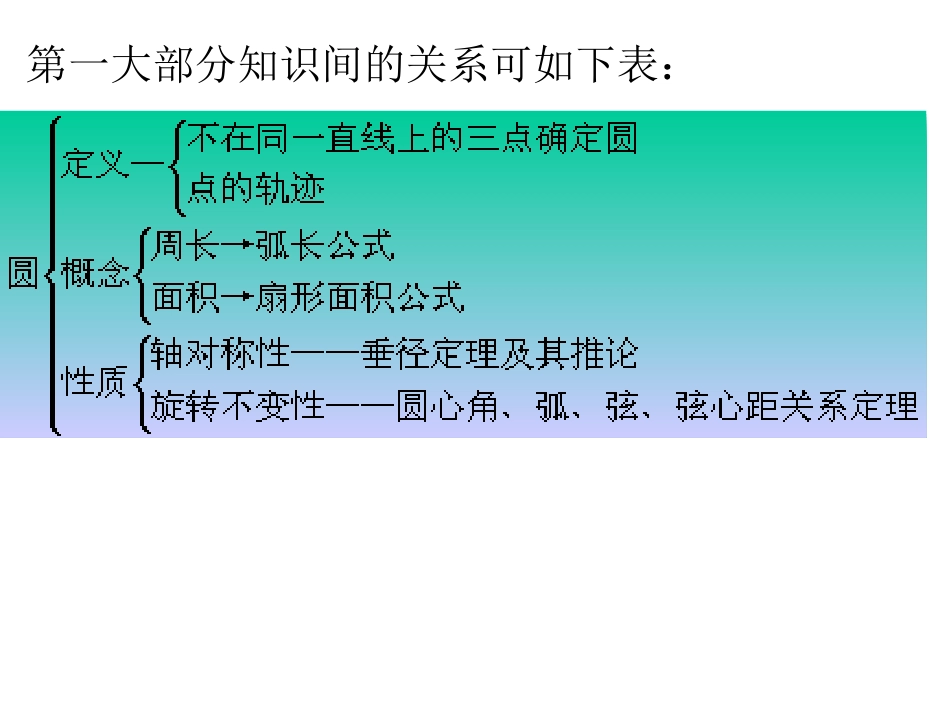 【圆的总复习PPT课件_第2页