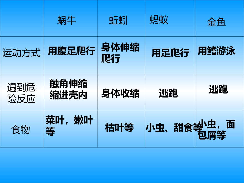 动物有哪些共同特点_第3页