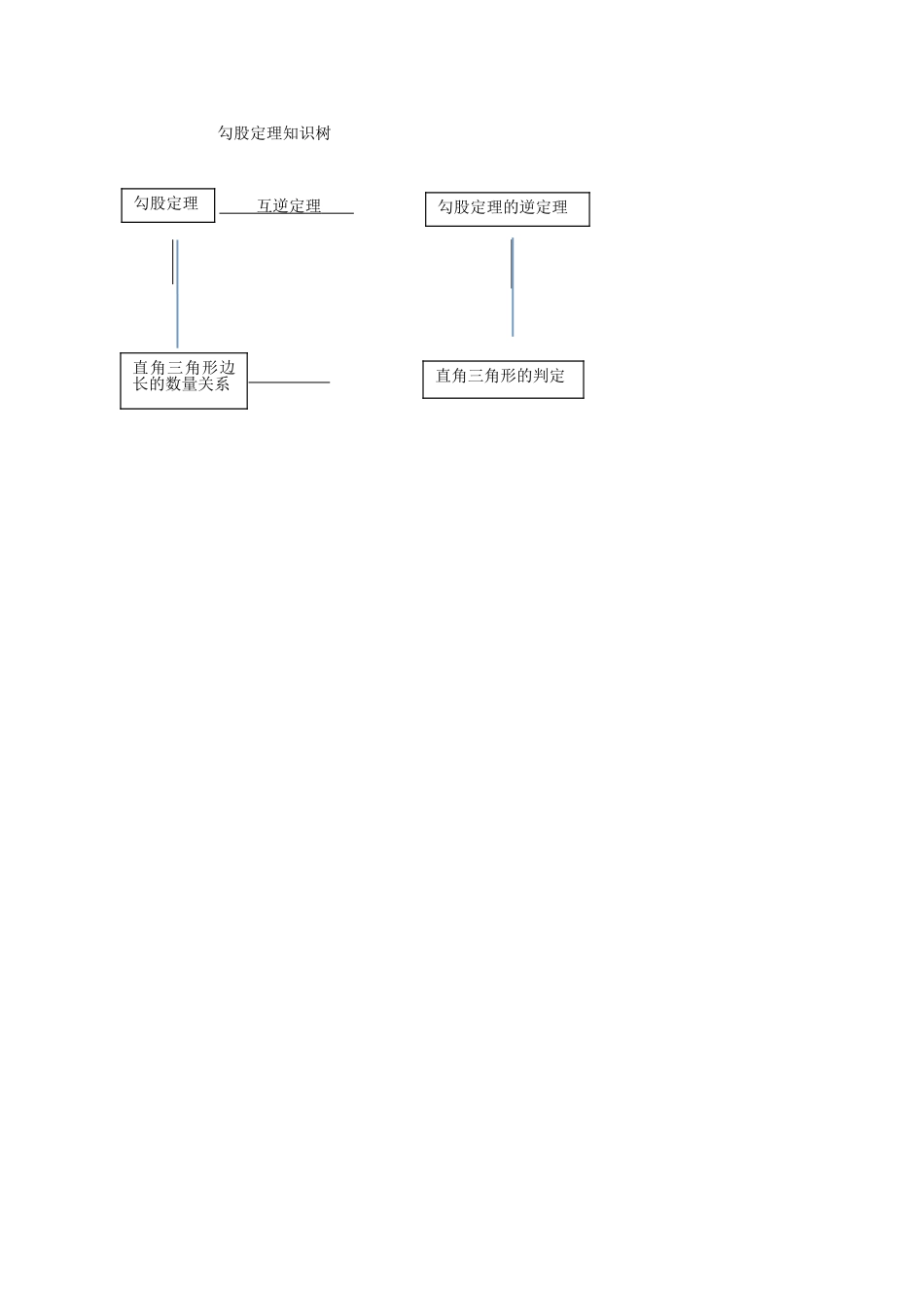 勾股定理知识树_第1页