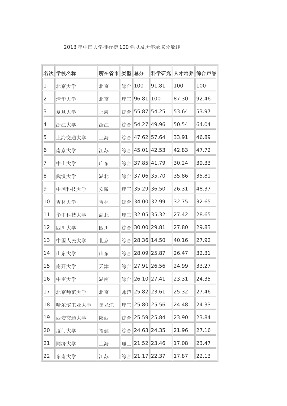 2013年中国大学排行榜100强以及历年录取分数线_第1页