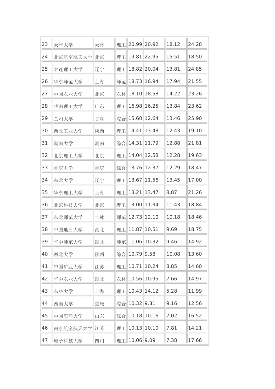 2013年中国大学排行榜100强以及历年录取分数线_第2页