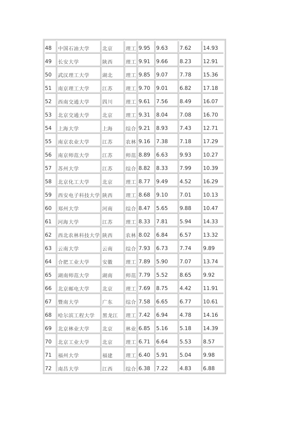 2013年中国大学排行榜100强以及历年录取分数线_第3页