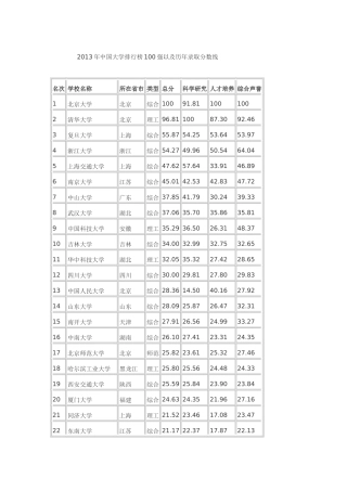 2013年中国大学排行榜100强以及历年录取分数线