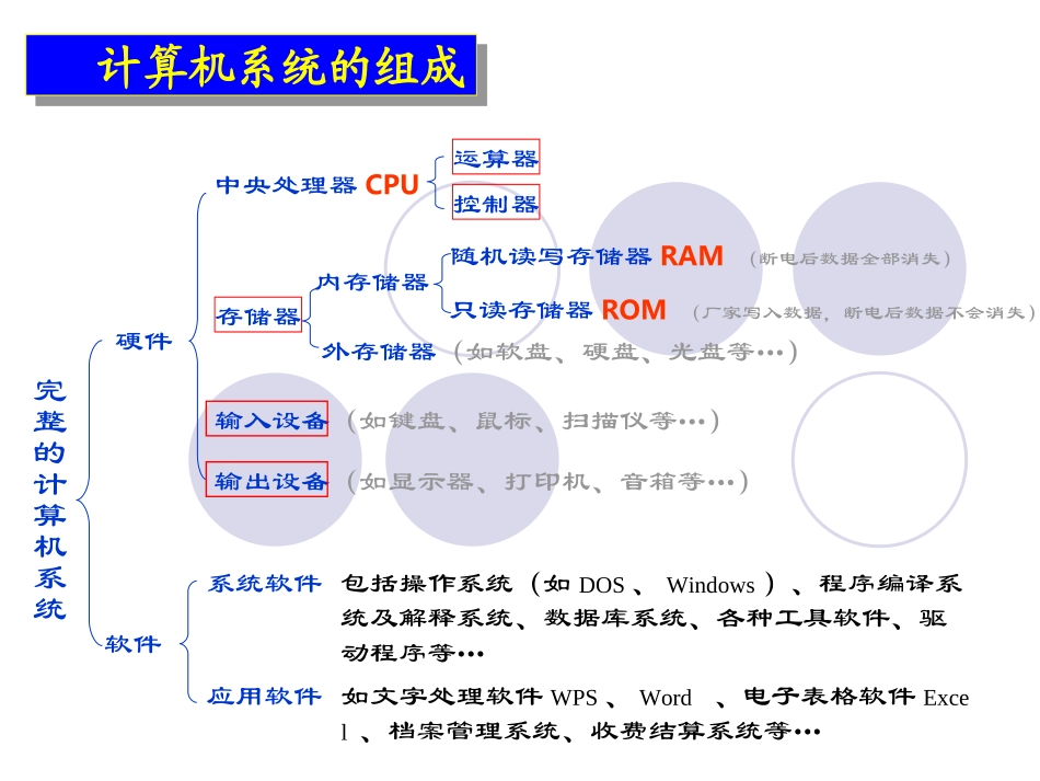 计算机系统组成课件_第2页