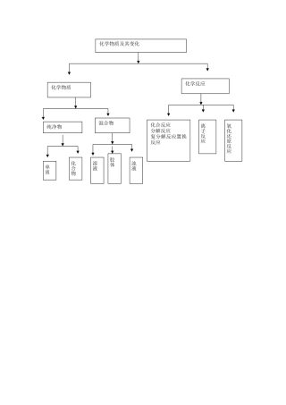 化学物质及其变化