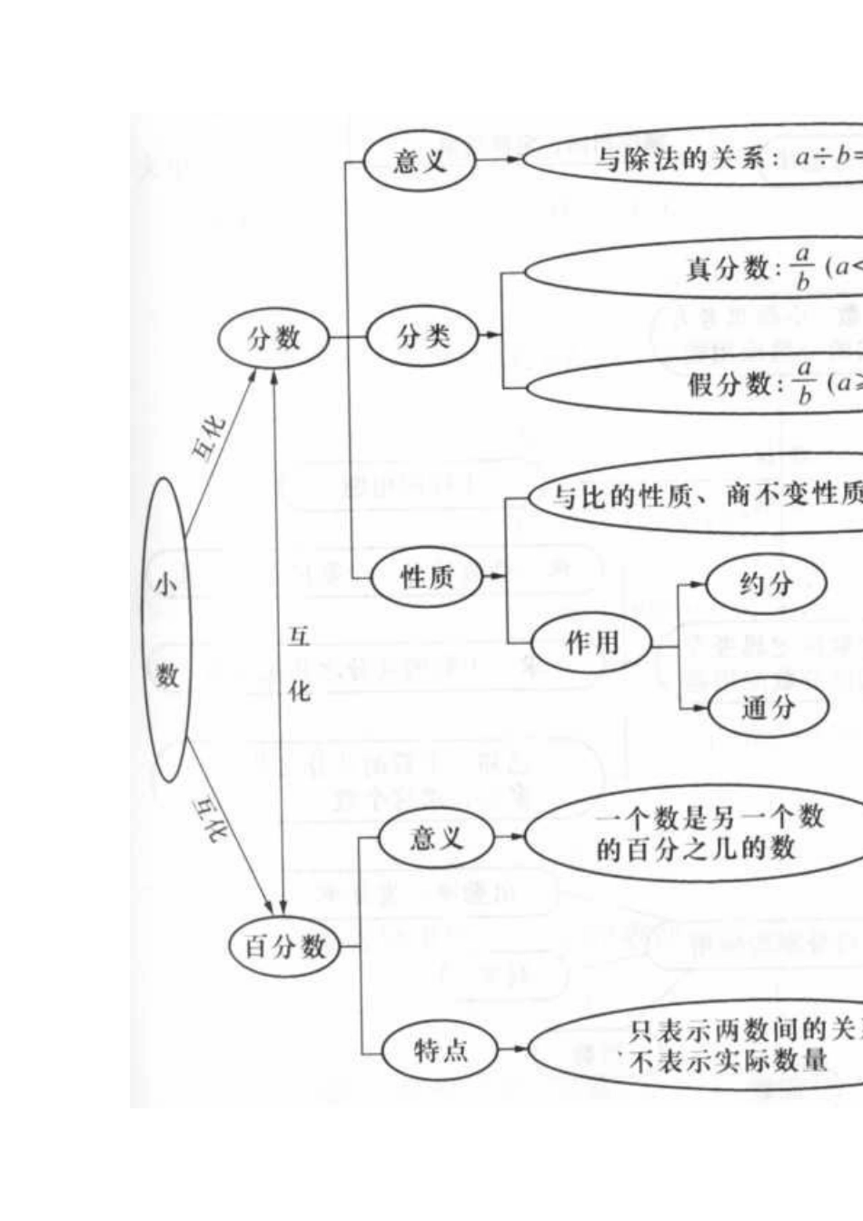 分数知识体系图_第1页