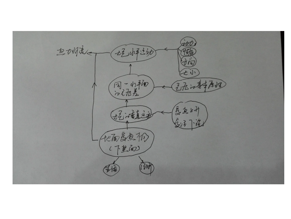 “热力环流”思维导图_第1页