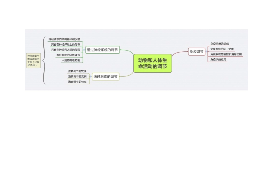 动物和人体生命活动的调节思维导图_第2页