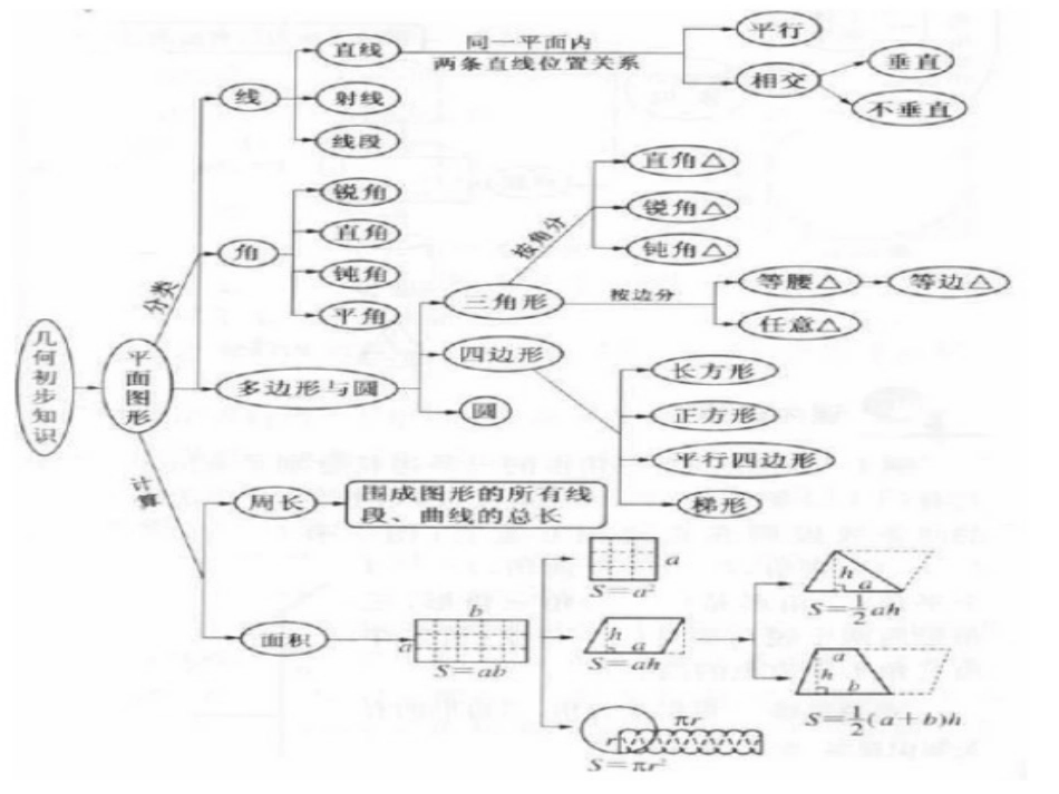 小学几何知识结构图_第1页