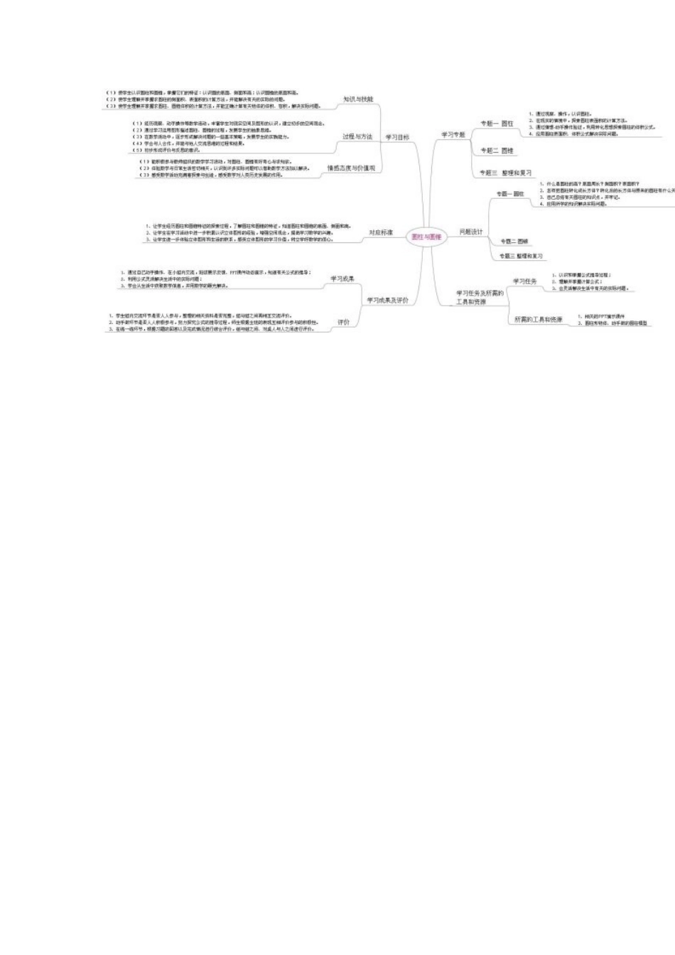圆柱和圆锥思维导图_第1页