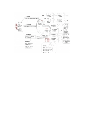 一次函数知识树