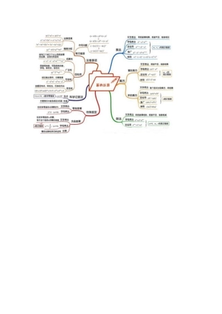 幂的运算思维导图