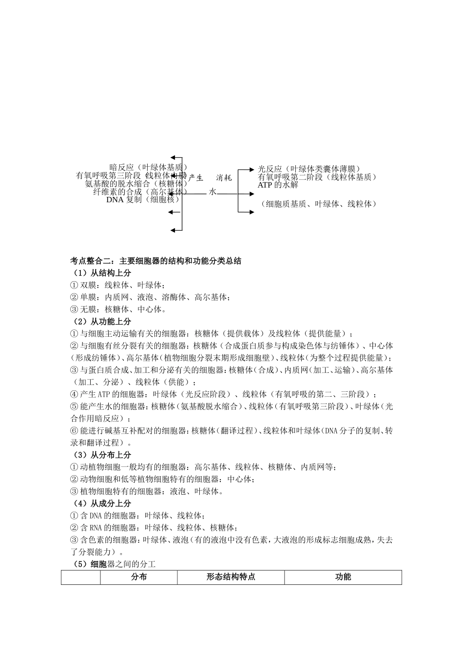 2011年高中生物二轮专题复习知识点整合_第2页