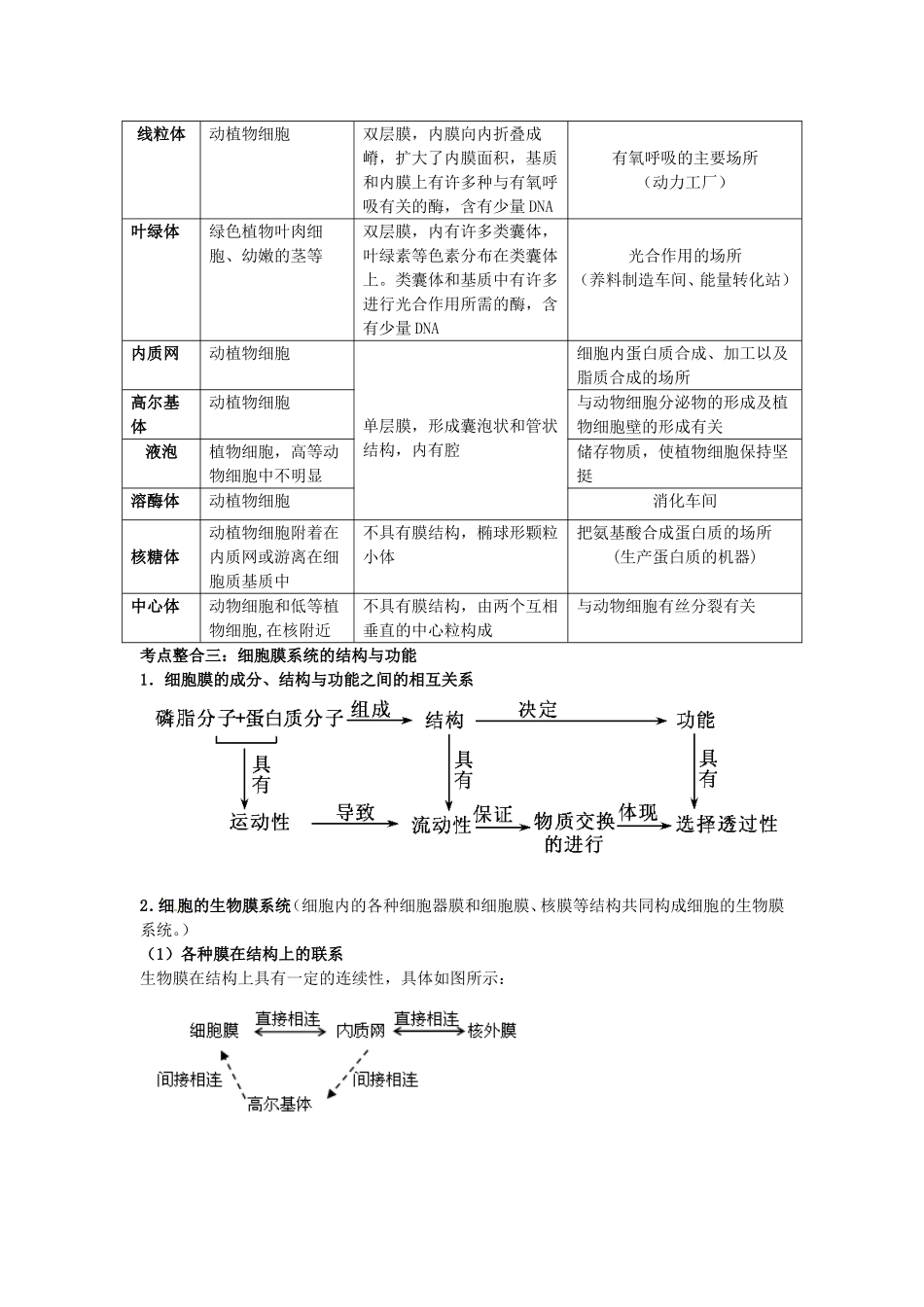 2011年高中生物二轮专题复习知识点整合_第3页
