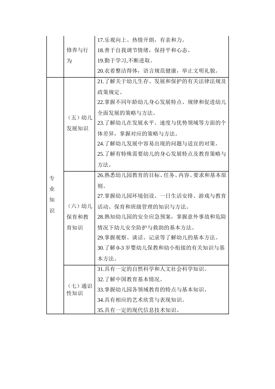 幼儿园教师专业标准（试行）全文_第3页