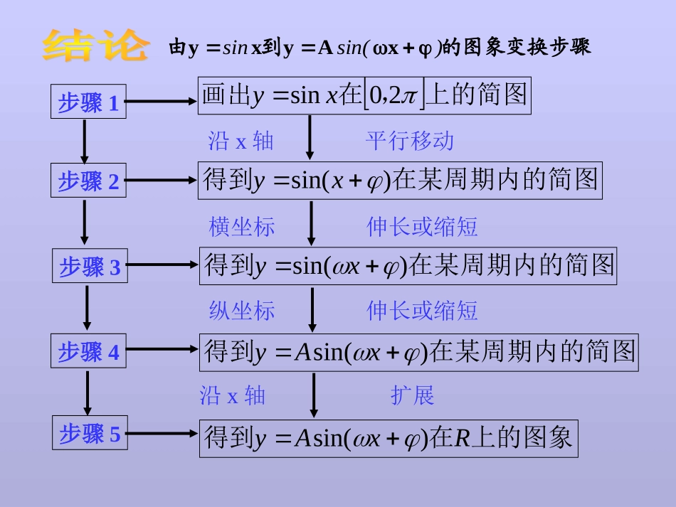 三角函数图像变换222_第2页