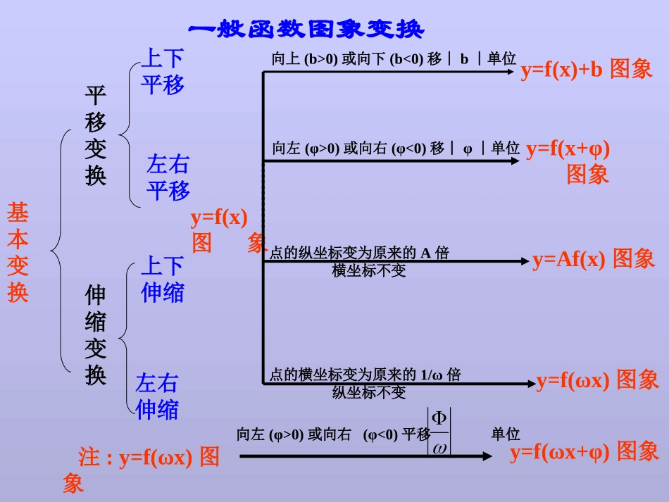三角函数图像变换222_第3页
