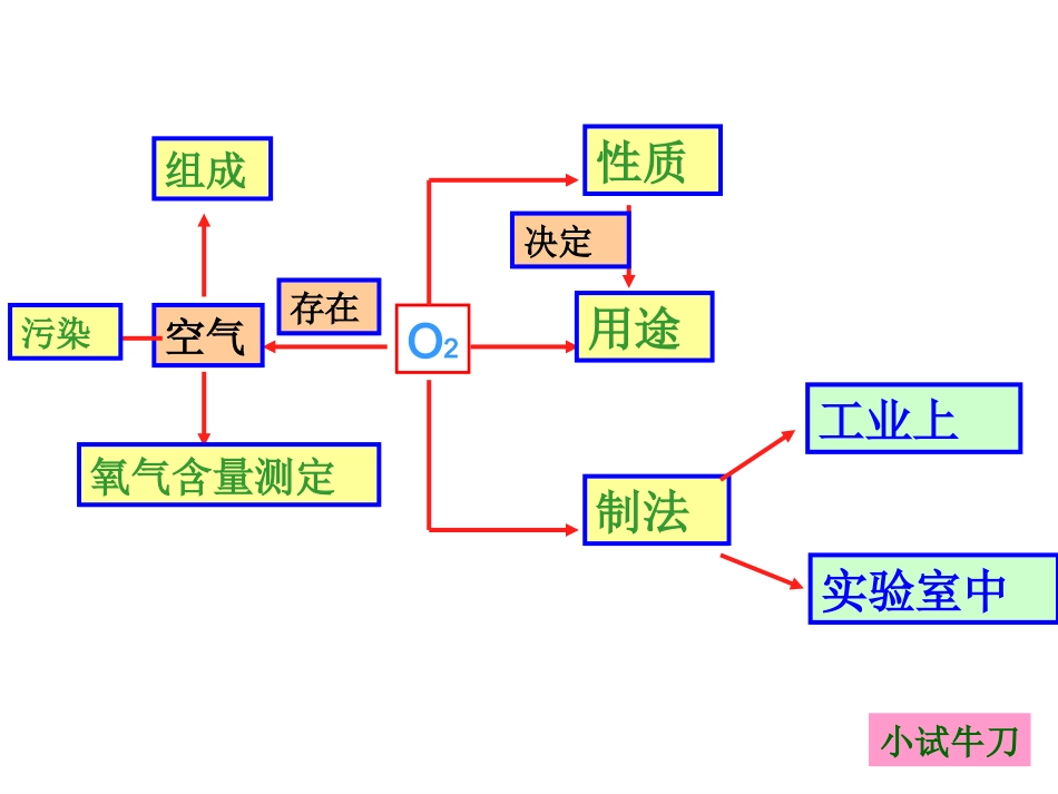 用我们周围的空气复习课件_第2页