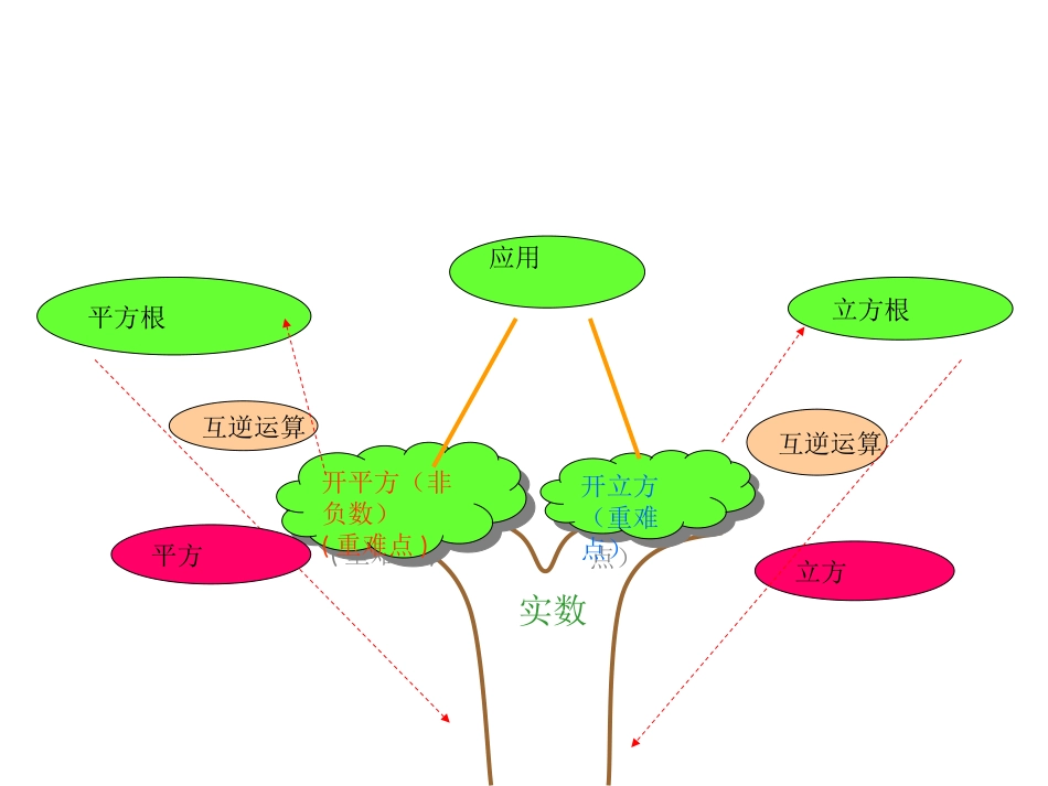 实数的知识树_第1页