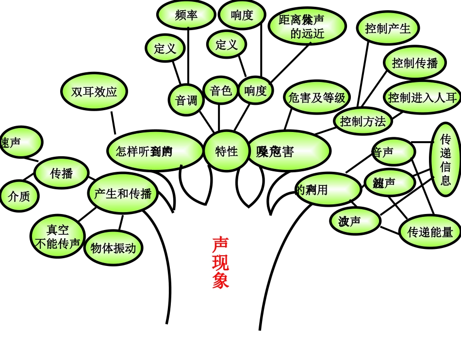 声现象知识树_第1页