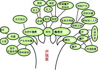 声现象知识树