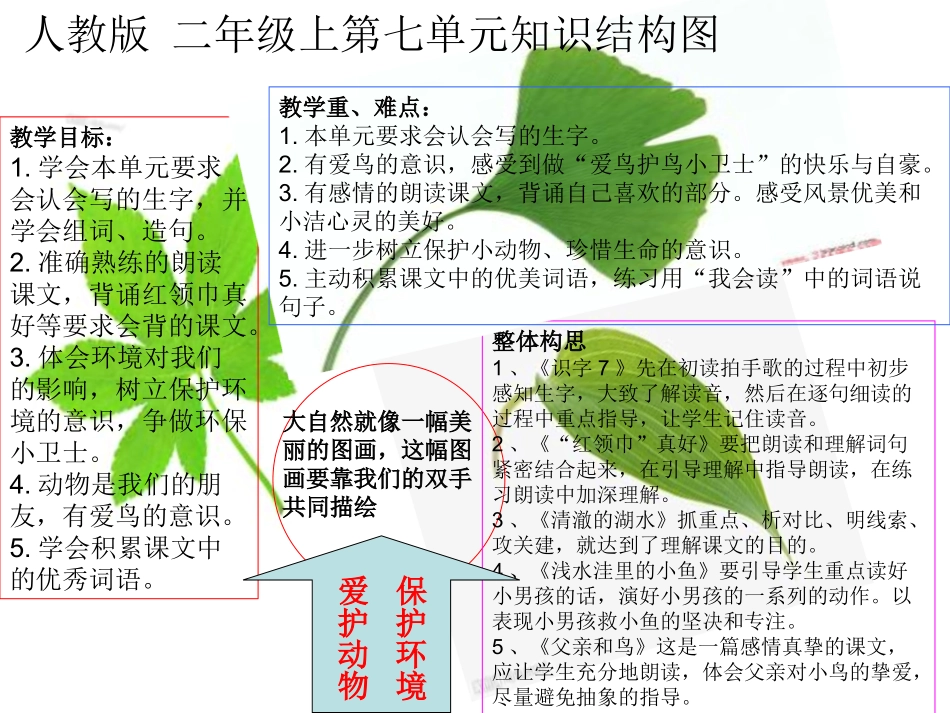 人教二语上七单元知识结构图_第1页