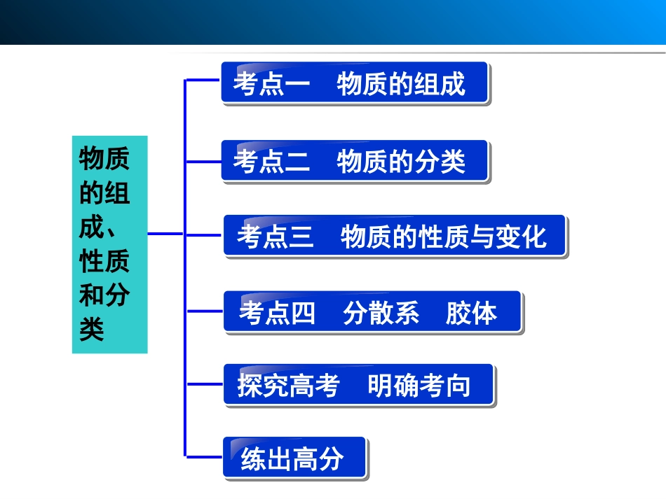 步步高2015届高考化学（广东专用）一轮复习配套课件：第二章+第1讲　物质的组成、性质和分类（共118张PPT）_第3页