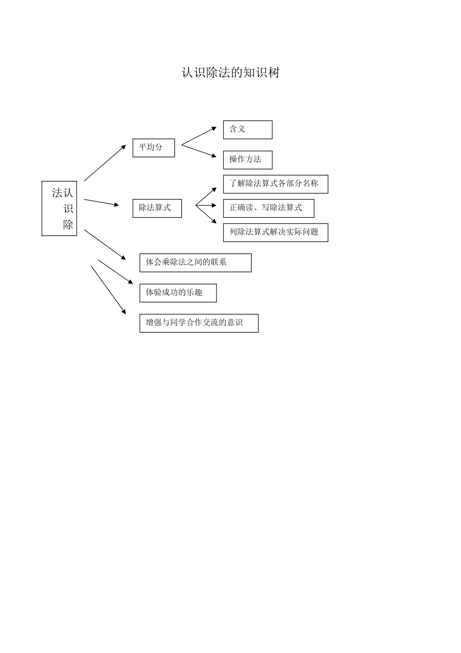 认识除法的知识树 (2)_第1页