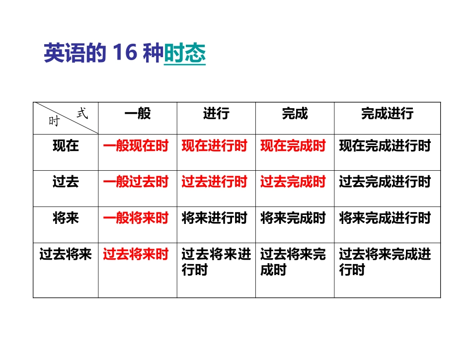 英语语法16种时态讲解、练习_第1页