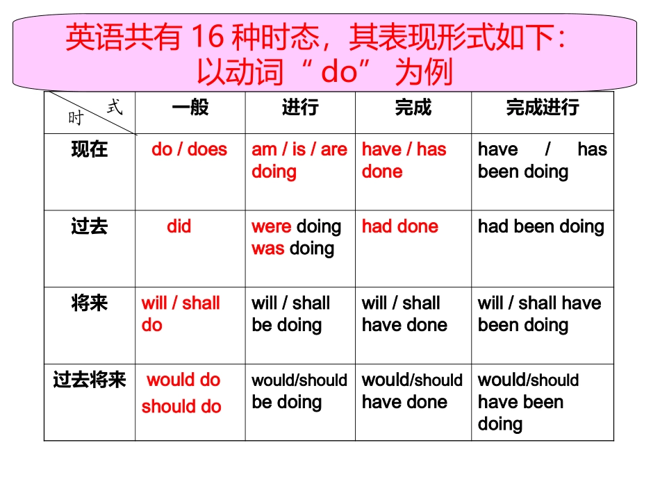 英语语法16种时态讲解、练习_第2页
