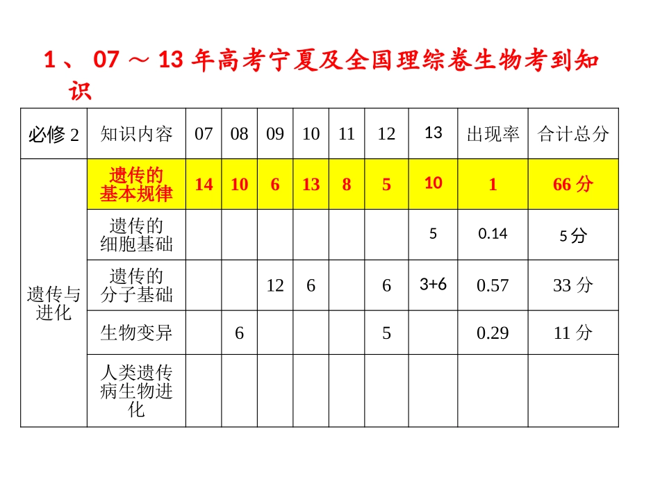 高考考情分析_第3页