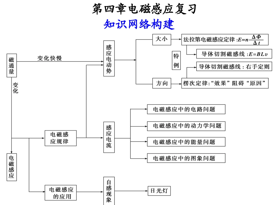 第四章、电磁感应复习课件(1)_第1页