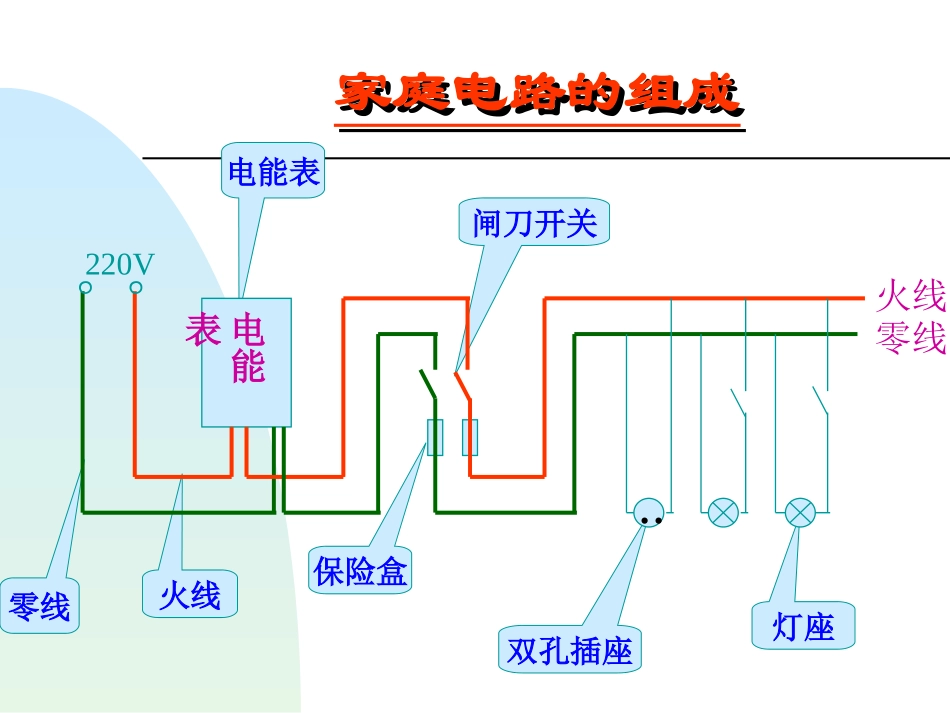 北师大版九年级物理第十三章《电功及电功率》135家庭电路_课件_第3页