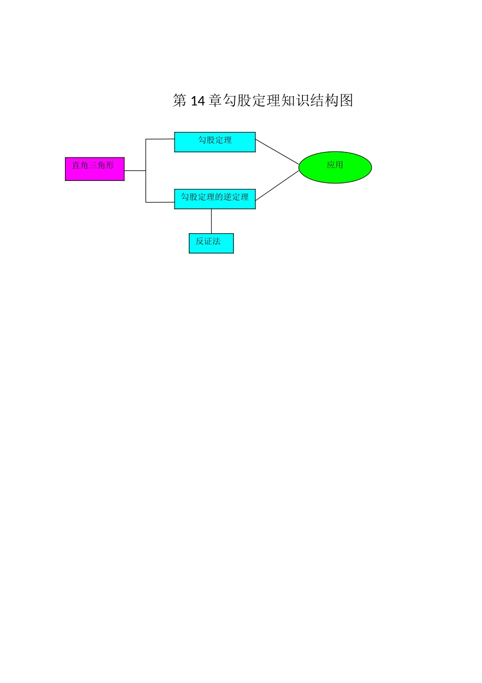勾股定理知识结构图_第1页