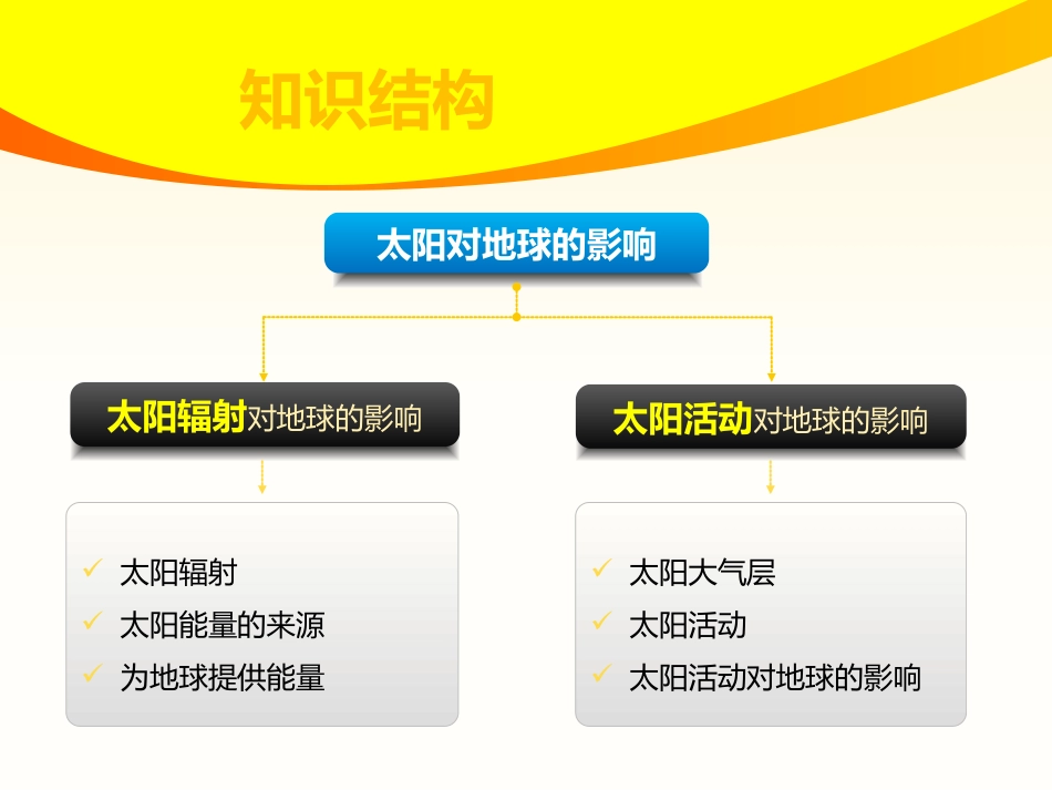 太阳对地球的影响1_第2页