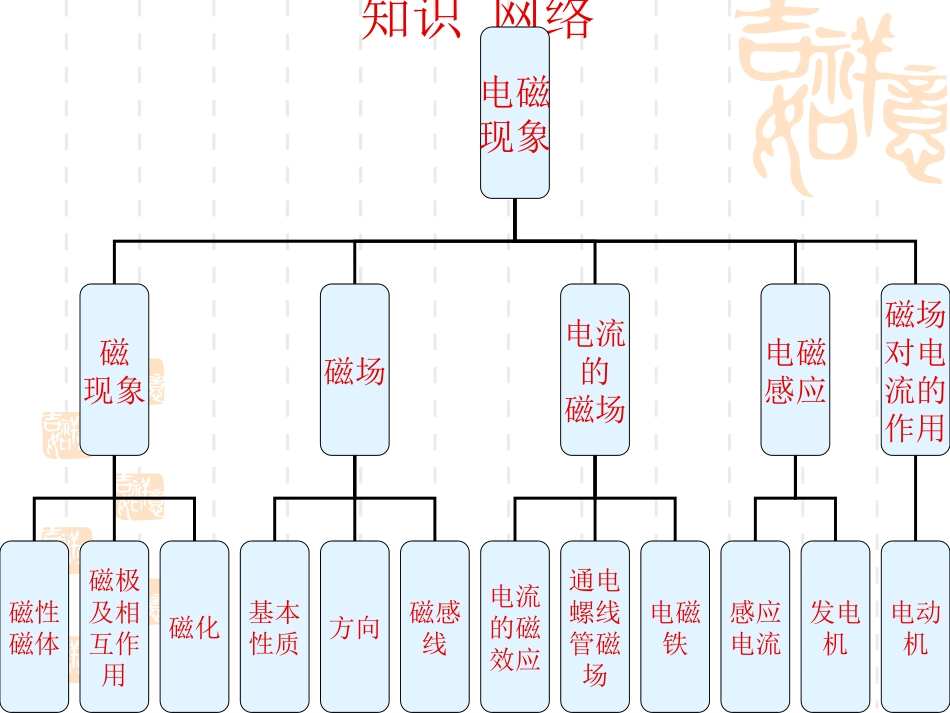 《电磁转换》复习课_第3页