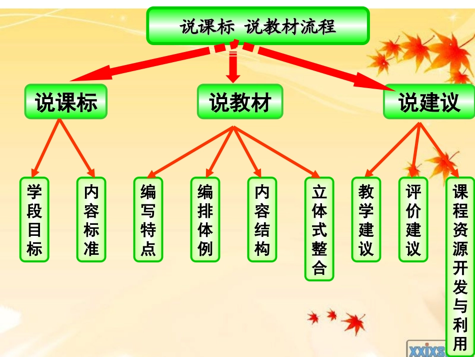 三年级数学说课标说教材__第3页