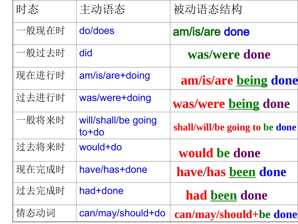 被动语态课件公开课_第2页