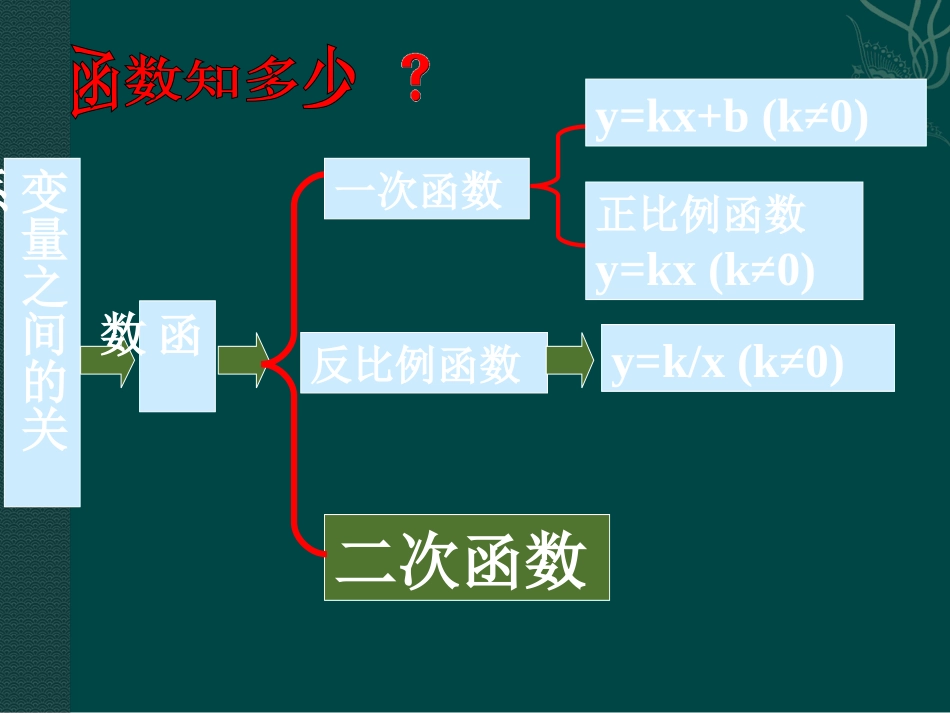 数学：221二次函数课件（人教版九年级）_第3页