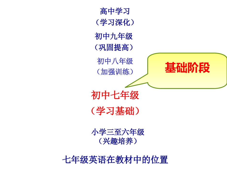 七年级英语下册知识树课件-赵玲燕_第2页