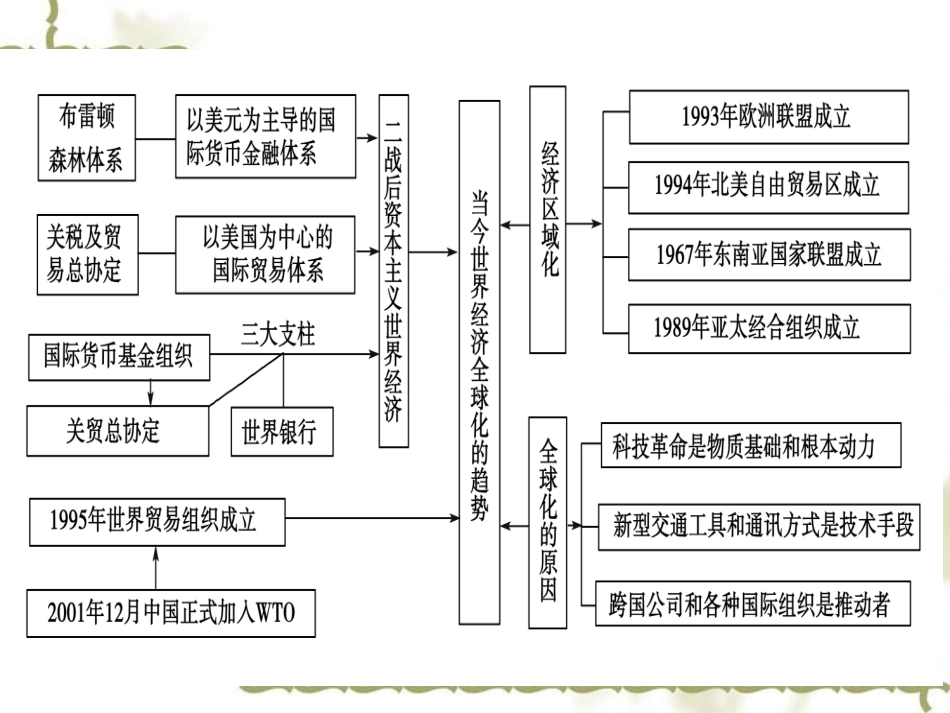 张晓煌战后资本主义经济体系_第2页