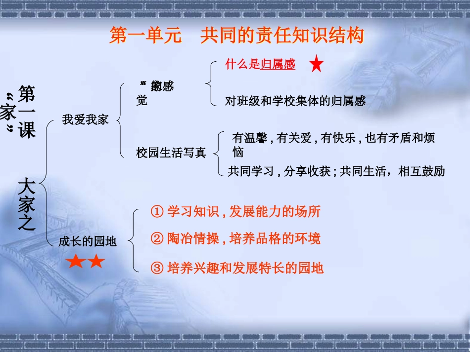 一单元复习课件定稿_第2页